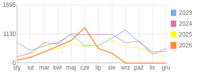 Wykres roczny blog rowerowy 1960Dziki.bikestats.pl